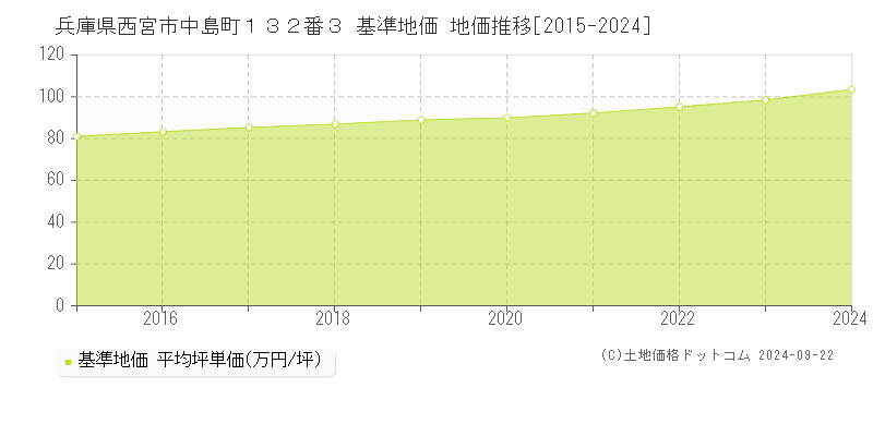 兵庫県西宮市中島町１３２番３ 基準地価 地価推移[2015-2024]