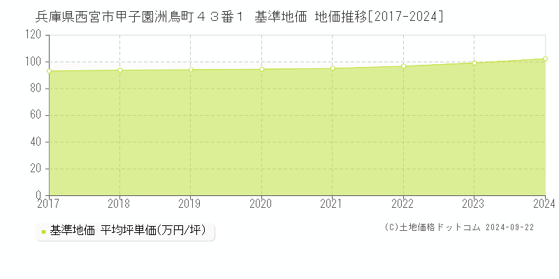 兵庫県西宮市甲子園洲鳥町４３番１ 基準地価 地価推移[2017-2024]