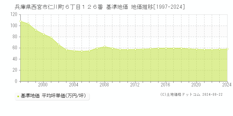 兵庫県西宮市仁川町６丁目１２６番 基準地価 地価推移[1997-2023]