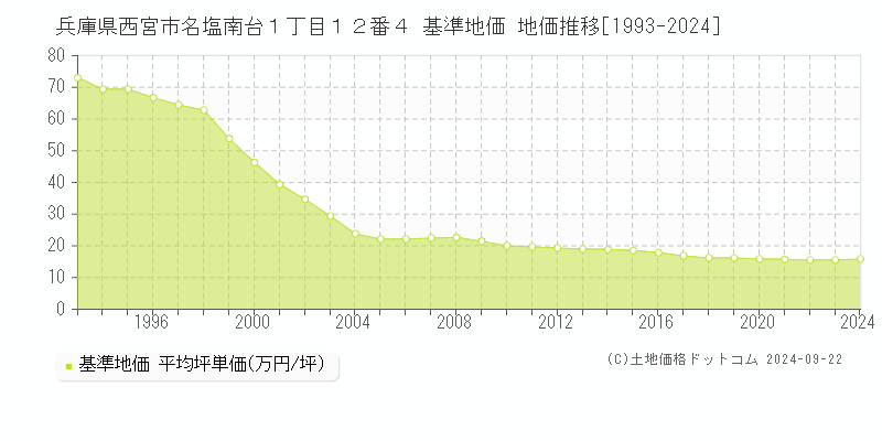 兵庫県西宮市名塩南台１丁目１２番４ 基準地価 地価推移[1993-2023]