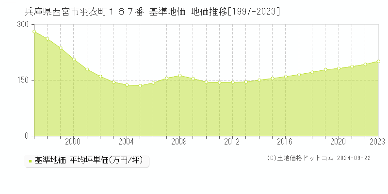 兵庫県西宮市羽衣町１６７番 基準地価 地価推移[1997-2022]