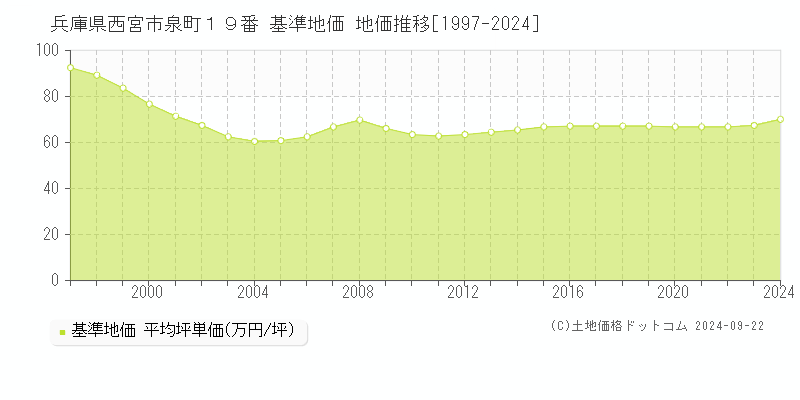 兵庫県西宮市泉町１９番 基準地価 地価推移[1997-2023]