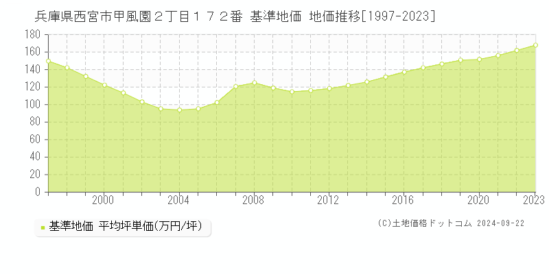 兵庫県西宮市甲風園２丁目１７２番 基準地価 地価推移[1997-2023]