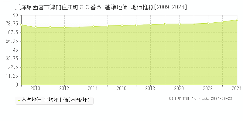 兵庫県西宮市津門住江町３０番５ 基準地価 地価推移[2009-2023]