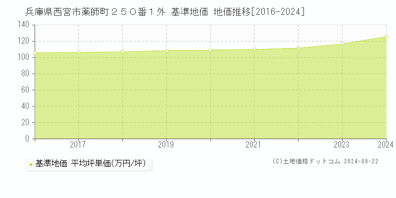 兵庫県西宮市薬師町２５０番１外 基準地価 地価推移[2016-2024]