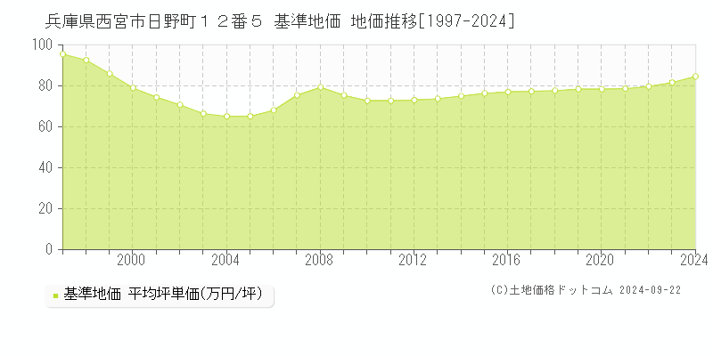 兵庫県西宮市日野町１２番５ 基準地価 地価推移[1997-2023]