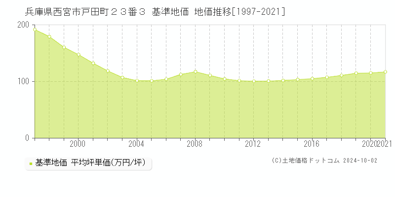 兵庫県西宮市戸田町２３番３ 基準地価 地価推移[1997-2021]