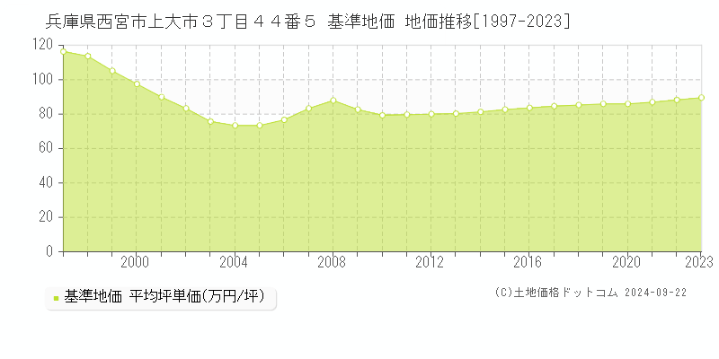 兵庫県西宮市上大市３丁目４４番５ 基準地価 地価推移[1997-2023]