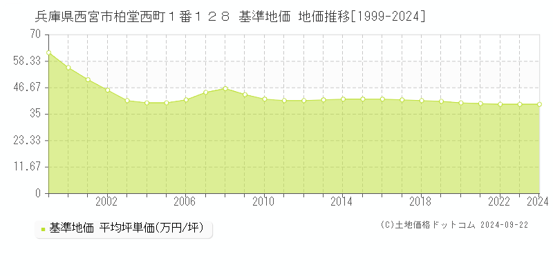 兵庫県西宮市柏堂西町１番１２８ 基準地価 地価推移[1999-2023]