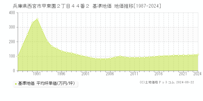 兵庫県西宮市甲東園２丁目４４番２ 基準地価 地価推移[1987-2023]