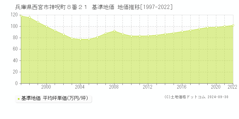 兵庫県西宮市神呪町８番２１ 基準地価 地価推移[1997-2022]