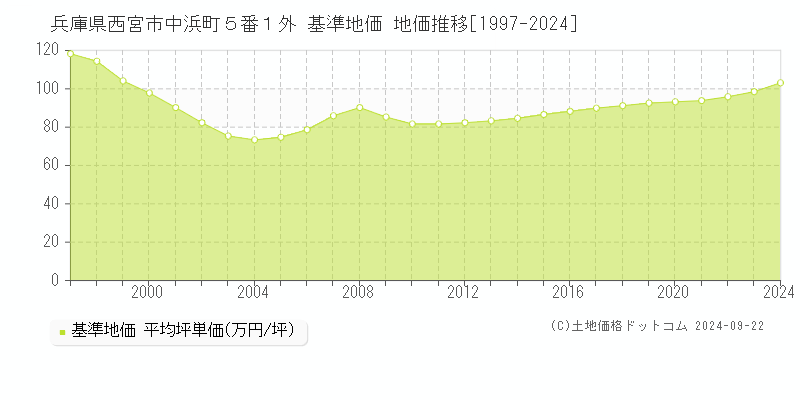 兵庫県西宮市中浜町５番１外 基準地価 地価推移[1997-2023]