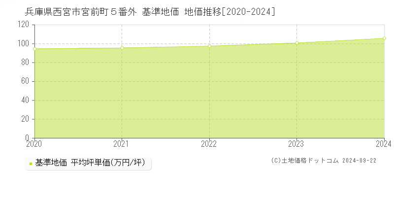 兵庫県西宮市宮前町５番外 基準地価 地価推移[2020-2023]