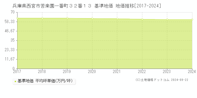 兵庫県西宮市苦楽園一番町３２番１３ 基準地価 地価推移[2017-2023]