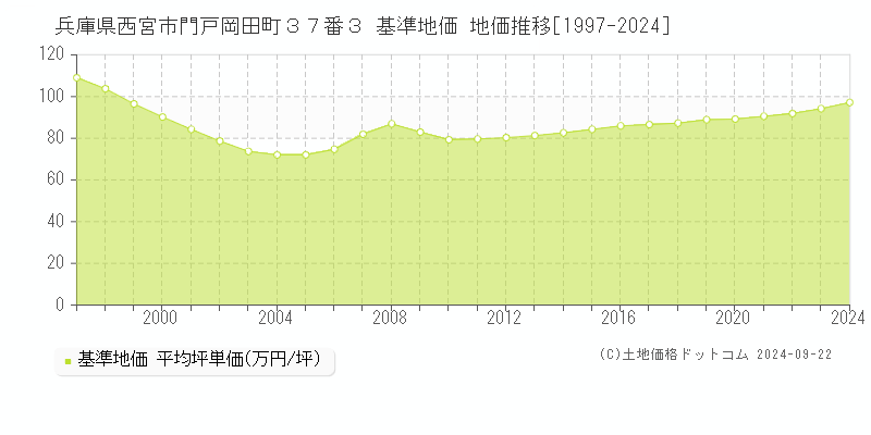 兵庫県西宮市門戸岡田町３７番３ 基準地価 地価推移[1997-2023]