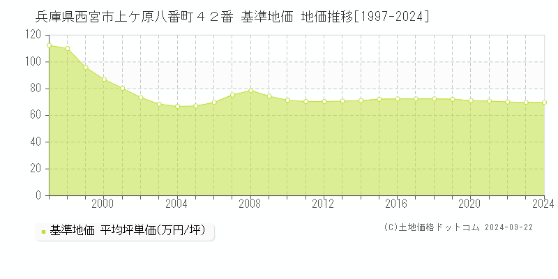 兵庫県西宮市上ケ原八番町４２番 基準地価 地価推移[1997-2023]