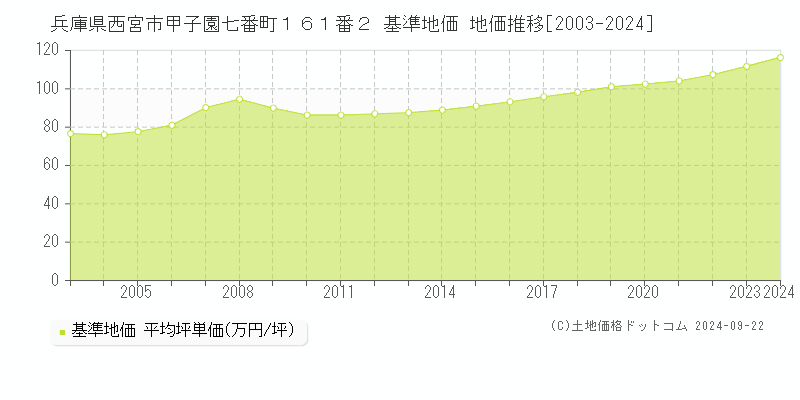 兵庫県西宮市甲子園七番町１６１番２ 基準地価 地価推移[2003-2023]