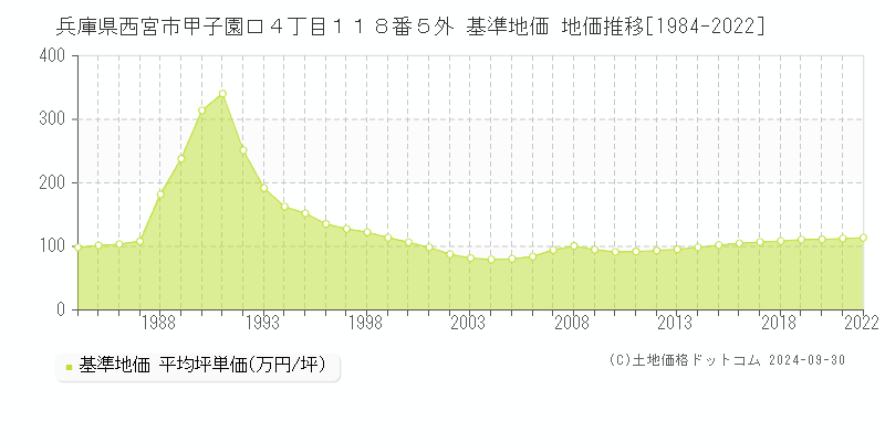 兵庫県西宮市甲子園口４丁目１１８番５外 基準地価 地価推移[1984-2022]