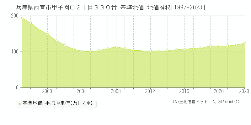 兵庫県西宮市甲子園口２丁目３３０番 基準地価 地価推移[1997-2023]