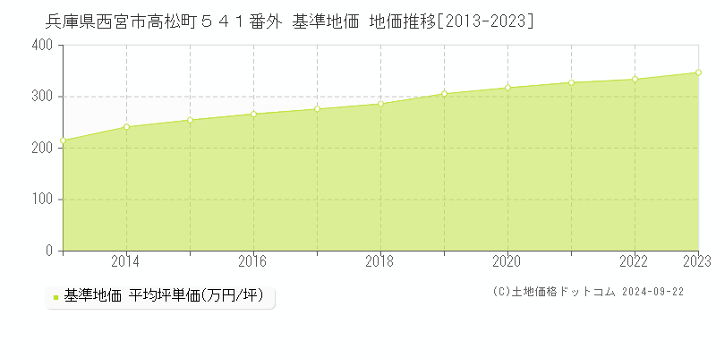 兵庫県西宮市高松町５４１番外 基準地価 地価推移[2013-2023]