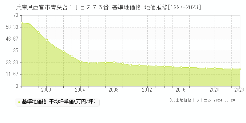 兵庫県西宮市青葉台１丁目２７６番 基準地価格 地価推移[1997-2023]