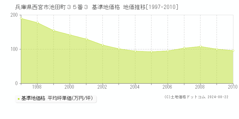 兵庫県西宮市池田町３５番３ 基準地価格 地価推移[1997-2010]