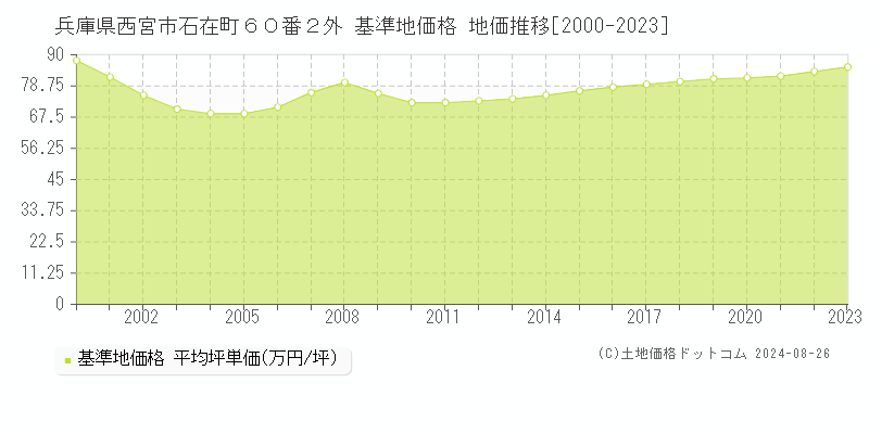 兵庫県西宮市石在町６０番２外 基準地価格 地価推移[2000-2023]