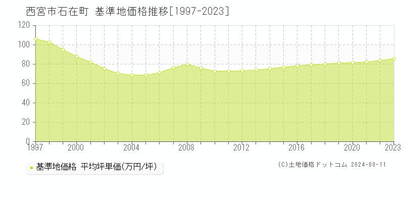 石在町(西宮市)の基準地価格推移グラフ(坪単価)[1997-2023年]