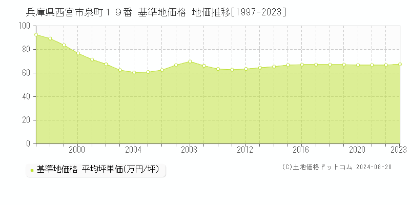 兵庫県西宮市泉町１９番 基準地価 地価推移[1997-2024]