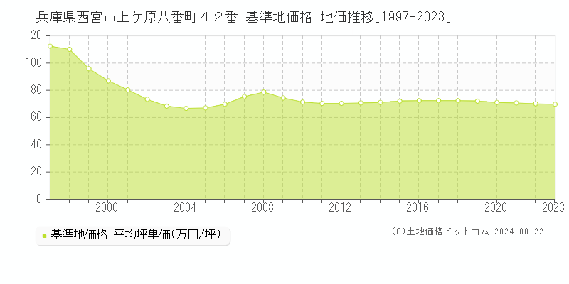 兵庫県西宮市上ケ原八番町４２番 基準地価格 地価推移[1997-2023]