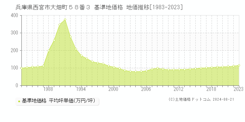 兵庫県西宮市大畑町５８番３ 基準地価格 地価推移[1983-2023]