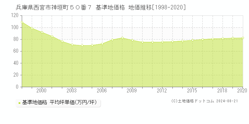 兵庫県西宮市神垣町５０番７ 基準地価格 地価推移[1998-2020]