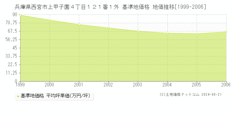 兵庫県西宮市上甲子園４丁目１２１番１外 基準地価格 地価推移[1999-2006]