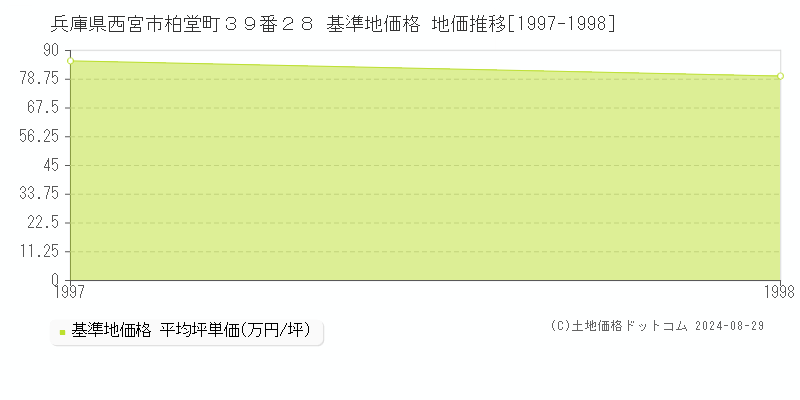 兵庫県西宮市柏堂町３９番２８ 基準地価 地価推移[1997-1998]