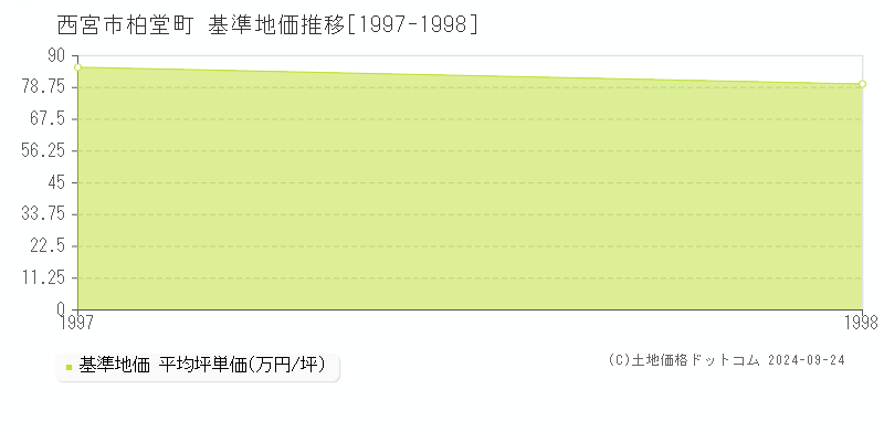 柏堂町(西宮市)の基準地価推移グラフ(坪単価)[1997-1998年]