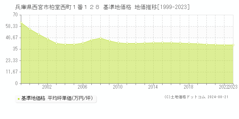 兵庫県西宮市柏堂西町１番１２８ 基準地価格 地価推移[1999-2023]