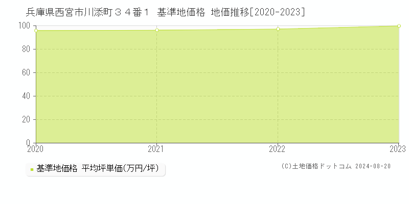 兵庫県西宮市川添町３４番１ 基準地価格 地価推移[2020-2023]