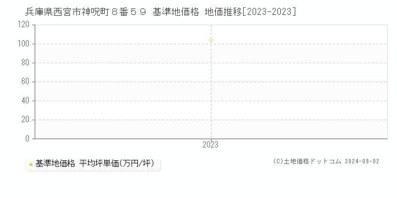 兵庫県西宮市神呪町８番５９ 基準地価 地価推移[2023-2024]