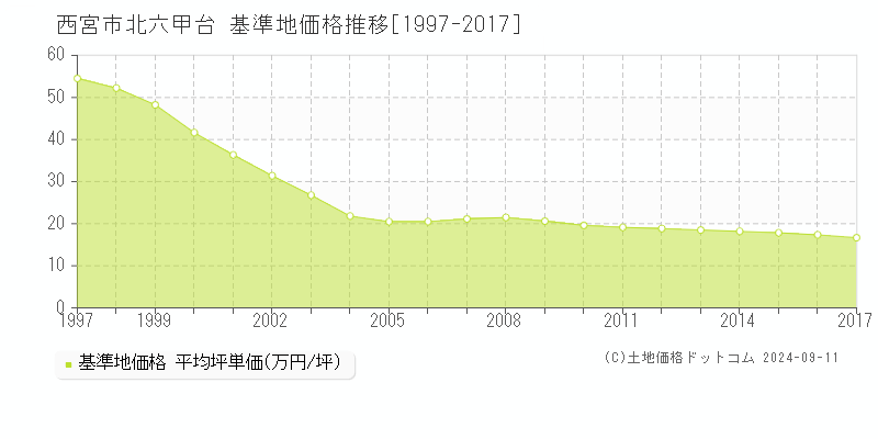 北六甲台(西宮市)の基準地価格推移グラフ(坪単価)[1997-2017年]