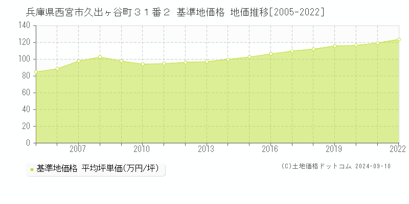 兵庫県西宮市久出ヶ谷町３１番２ 基準地価 地価推移[2005-2022]