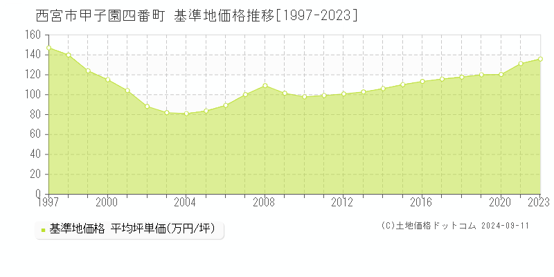 甲子園四番町(西宮市)の基準地価推移グラフ(坪単価)[1997-2024年]