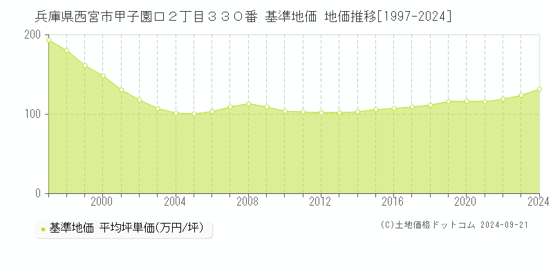 兵庫県西宮市甲子園口２丁目３３０番 基準地価 地価推移[1997-2024]