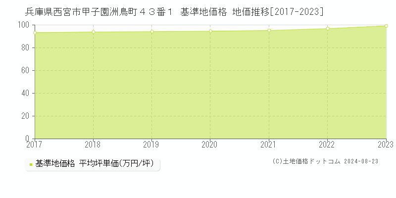 兵庫県西宮市甲子園洲鳥町４３番１ 基準地価格 地価推移[2017-2023]