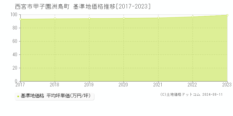 甲子園洲鳥町(西宮市)の基準地価推移グラフ(坪単価)[2017-2024年]