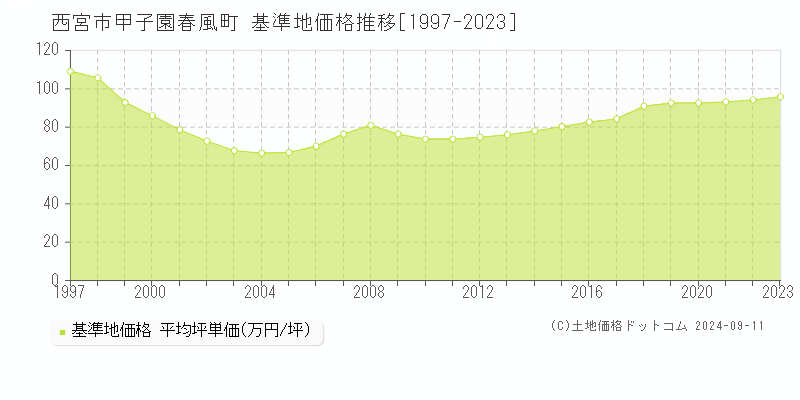 甲子園春風町(西宮市)の基準地価推移グラフ(坪単価)[1997-2024年]