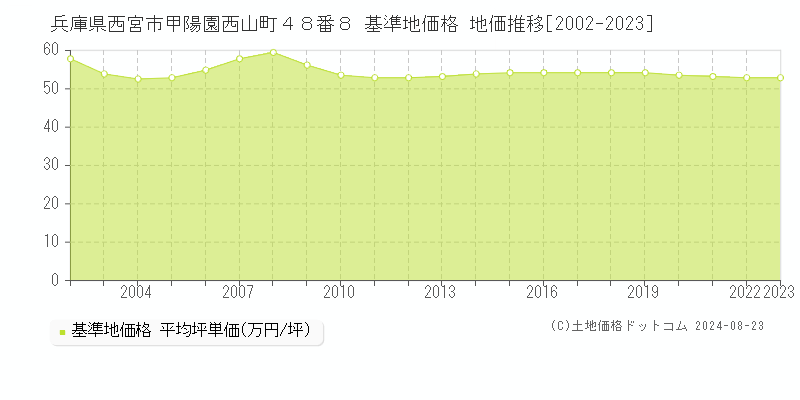 兵庫県西宮市甲陽園西山町４８番８ 基準地価 地価推移[2002-2024]