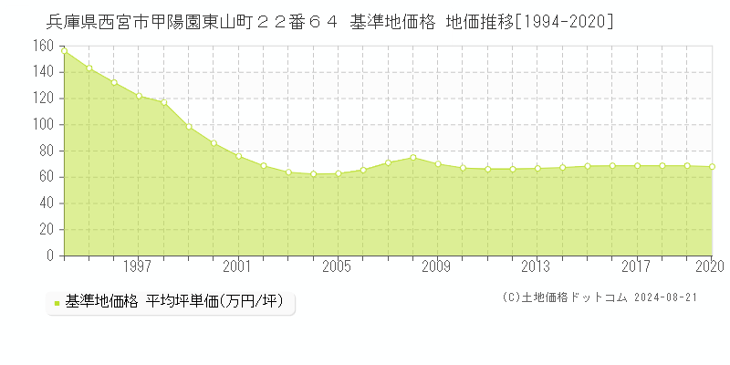 兵庫県西宮市甲陽園東山町２２番６４ 基準地価格 地価推移[1994-2020]