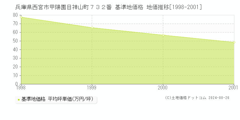 兵庫県西宮市甲陽園目神山町７３２番 基準地価 地価推移[1998-2001]