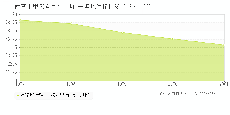 甲陽園目神山町(西宮市)の基準地価推移グラフ(坪単価)[1997-2001年]