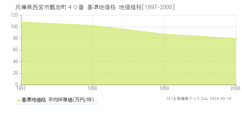 兵庫県西宮市甑岩町４０番 基準地価 地価推移[1997-2000]